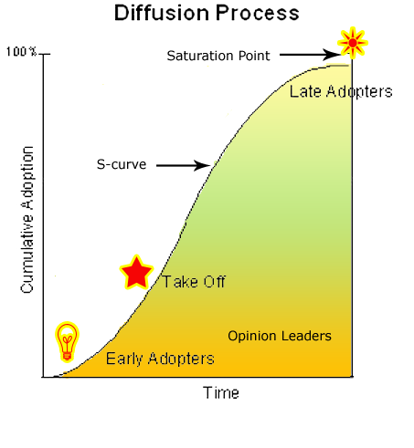 _osama_99's tweet photo. “Diffusion is the process by which (1) an innovation (2)
is communicated through certain channels (3) over
time (4) among the numbers of a social system”
#DataLiteracy_Oman https://t.co/cR4S3zy3rC