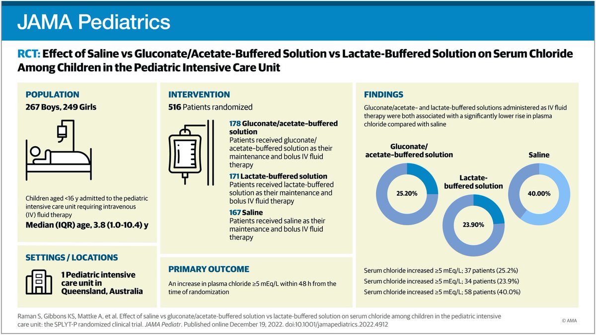 ParkeAileen's tweet photo. Interesting #PaedsICU article comparing Saline to Balanced Buffered Solutions in this #RCT of children in #pedsICU. Balanced solutions were associated with significantly lower rise in plasma chloride in the first 48hr of #IVFT. https://t.co/64CPejphK6