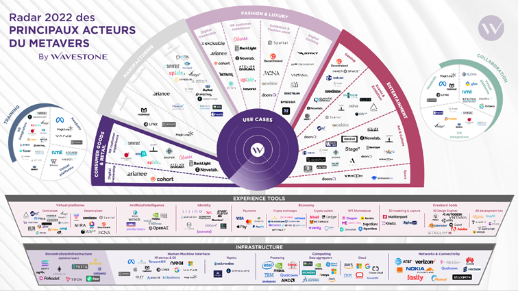CongresMETADAYS's tweet photo. 🔎 Convaincu du potentiel du métavers, @wavestoneFR partenaire du congrès @CongresMETADAYS a défini un premier radar regroupant plus de 400 acteurs du marché.
Découvrez dès maintenant le radar → https://t.co/8GtCEyqUQ2
#META22 #métavers #web3 #nft #blockchain https://t.co/3JlTuceWlo