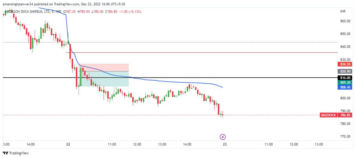 tradingz13's tweet photo. #MAZDOCK 
Simple trend trading setup https://t.co/UeGXN6nprB