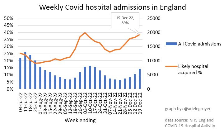 AdeleGroyer's tweet photo. Hospital acquired Covid now accounts for 39% of Covid admissions. Hospital acquired covid counts have increased faster than other Covid admissions since the start of November.

Last week's changes in admissions:
- Total Covid ⬆️ 36%
- Hospital acquired ⬆️44%
- Other⬆️32%      2/2 https://t.co/ob1MKHbTCr
