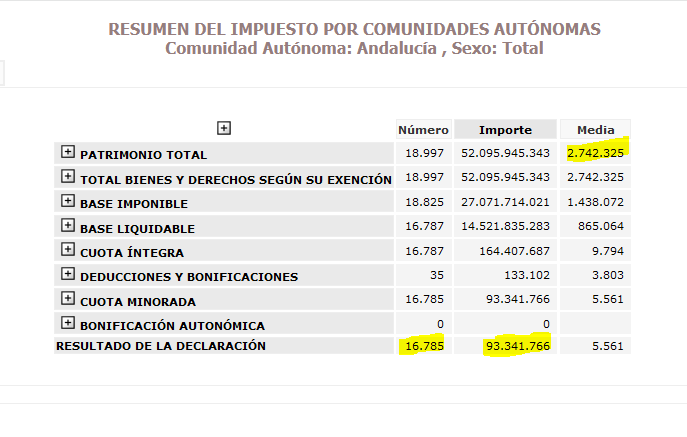 EconoCabreado's tweet photo. -La Junta de Andalucía deja sin 182€ a 49.850 sanitarios = 9.072.700€

-Moreno Bonilla le va a bonificar al 100% el Impuesto de Patrimonio a 16.785 altos patrimonios (2,7M€ de media) que pagarían unos 93 mill

Podría pagar 10 años
No es "falta de fondos", es la política del PP https://t.co/BPu6w4E7iv