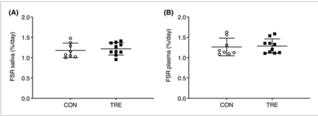 ev_parr's tweet photo. How does TRE affect MPS? We tested a few males to see, and didn't find any detrimental effect of 8 h vs 12 h. Thanks to a stellar team lead by @ikouw, with Prof L van Loon, @_michaelwheeler @hall_beccy &amp; @JohnAHawley.
Read more ⬇️

https://t.co/mLIHTV4v4c https://t.co/Nf7Iuk0XiY