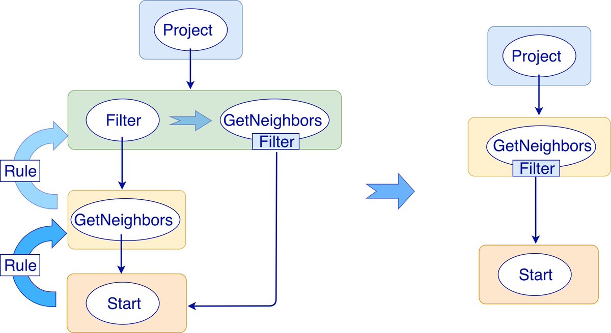 NebulaGraph's tweet image. This article introduces the overall structure of the Query layer. It uses an nGQL statement to describe how it is processed in the four main modules of the Query layer in #NebulaGraph database.
dzone.com/articles/an-in…