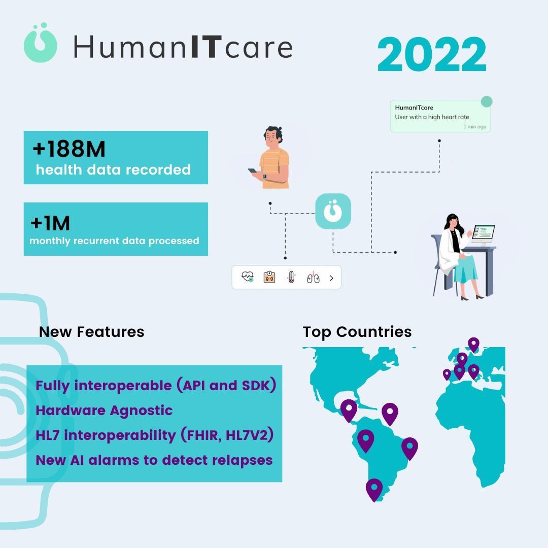 _vitalera's tweet photo. The HumanITcare team wants to wish you a merry Christmas and a happy new year 2023! 🎄
 
Our mission is to work to democratize access to health through connected health. 🏥 https://t.co/ApqmVns0np