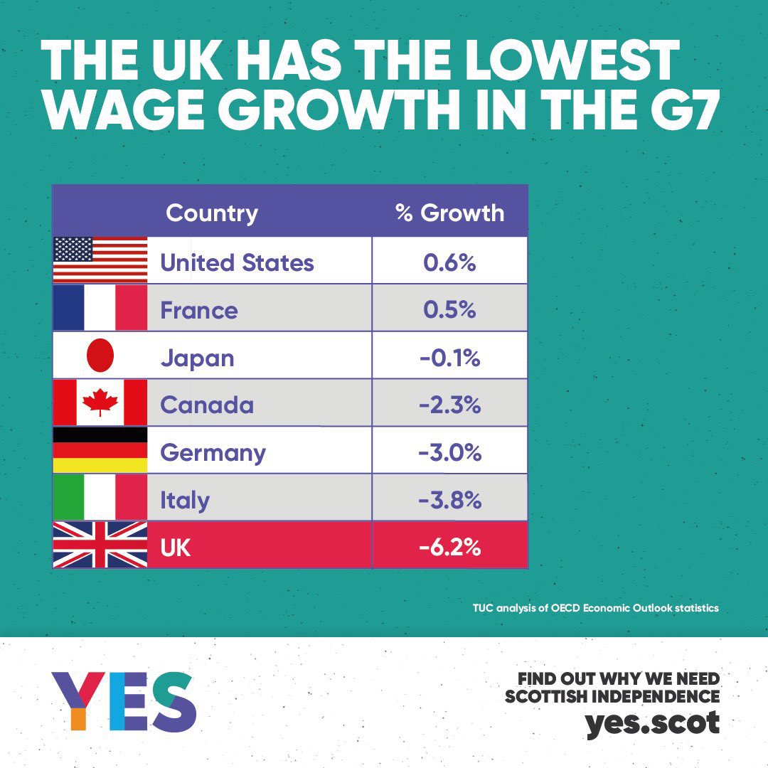 YesScot's tweet photo. 📉 Following years of squeezed wages under the Tories, the UK has the worst wage growth in the G7.

🏴󠁧󠁢󠁳󠁣󠁴󠁿 Let’s build a fairer country and put Scotland’s future in Scotland’s hands - not Westminster politicians we don’t vote for.

👉 Help us win: https://t.co/bkLETLnJTB https://t.co/uCSbU2BS9L