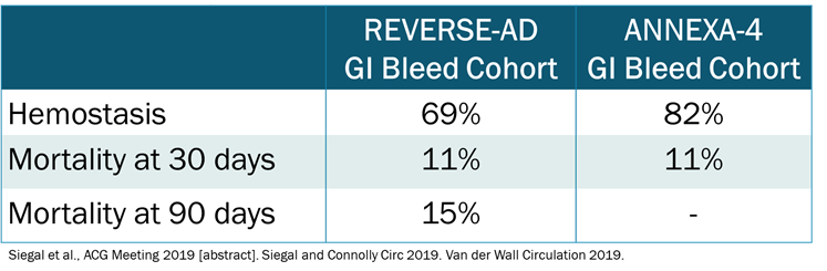cardiomet_CE's tweet photo. 8) In fact, high mortality rates are seen after specific anticoagulant #reversal for major #GI bleeding in patients taking #dabigatran (idarucizumab in the #REVERSE_AD study) and factor Xa inhibitors (#andexanet_alfa in the #ANNEXA_4 study). https://t.co/tNuyiOPfAc