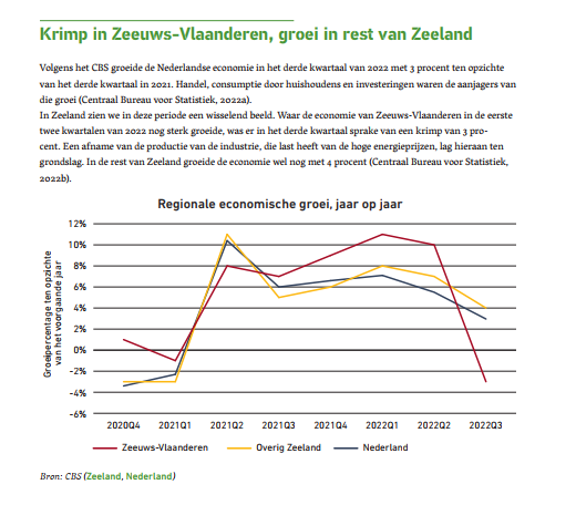 Het nieuwste Zeeuws Economisch Bericht staat online. Met daarin o.a. boardlid <a href="/hetbonte/">Gerard van Harten</a> die vooruit blikt: 'Ondanks veel maatschappelijke en economische bewegingen, blijft de economie van Zeeland behoorlijk stabiel en in de basis geeft dat vertrouwen'.
➡ bit.ly/ebzld-actueel
