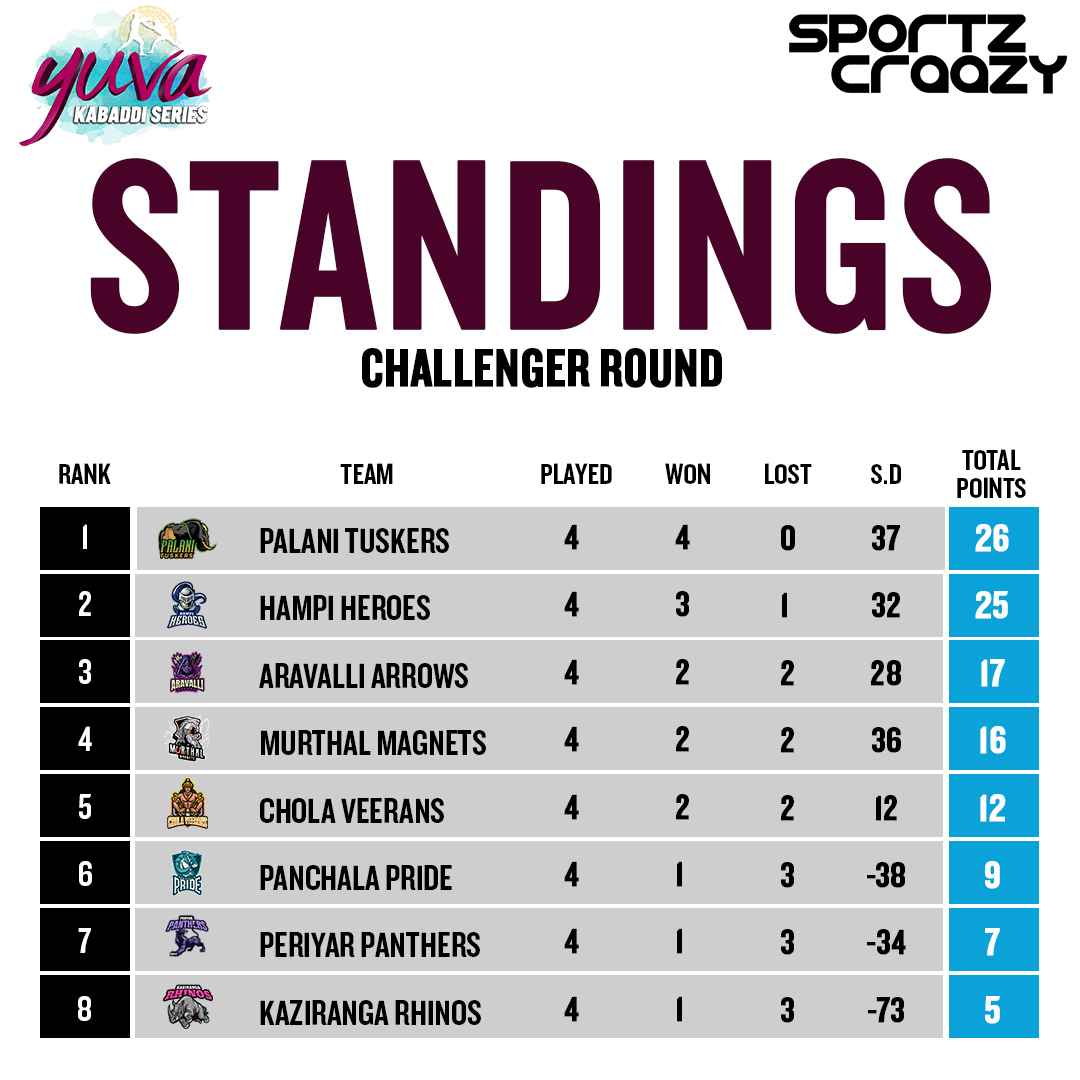 sportzcraazy's tweet photo. Standings of Yuva Kabaddi Series Challenger Round.

#YuvaKabaddiSeries #JoshJazbaJunoon #YuvaKaSaathi #kabaddilovers #marathamarvels #aravalliarrows #MurthalMagnets #PeriyarPanthers #pklseason9  #kabaddivideo #kabaddiadda #sportzcraazy #followus #challengerround #standingtable https://t.co/BagtjpkXji