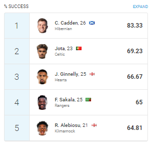 Chris Cadden is the Cinch Premiership most successful dribbling player
#Hibs