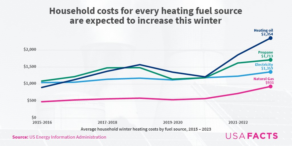 USAFacts on Twitter "Without adjusting for inflation, this winter is