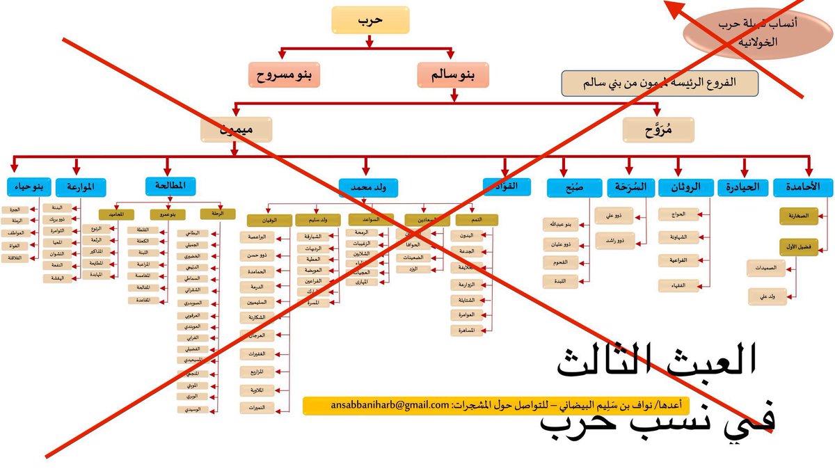 harbtribeansar's tweet photo. #قبيل��_حرب_أحفاد_المهاجرين_والانصار

العبث الثالث للخولانيين في نسب اهل الحجاز
العبث في نسب بني سالم أحفاد الصحابة ونسبهم صعدة https://t.co/Px51cP047H