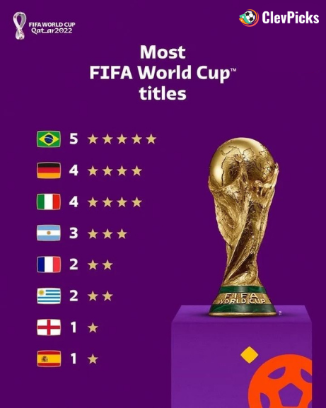 ClevPicks's tweet photo. FIFA Official Show World Cup Championship Ranking🌟 https://t.co/igwBBaDSMS