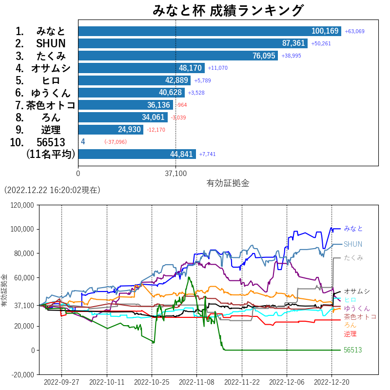 autorankingtwt's tweet photo. 2022.12.22 16:20現在の「みなと杯」成績ランキングをお届けします。
リアルタイム中継はこちら。→https://t.co/puhXHLCYz9 https://t.co/dDdV0v95eH
