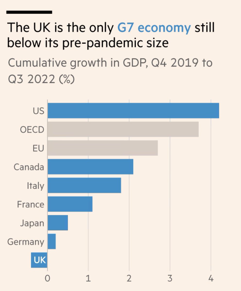 If you want some actual analysis of what #brexit has done to trade, investment and wages etc. Then see this from <a href="/ChrisGiles_/">Chris Giles</a> 

Brexit and the economy: the hit has been ‘substantially negative’ /8

on.ft.com/3VD76dZ
