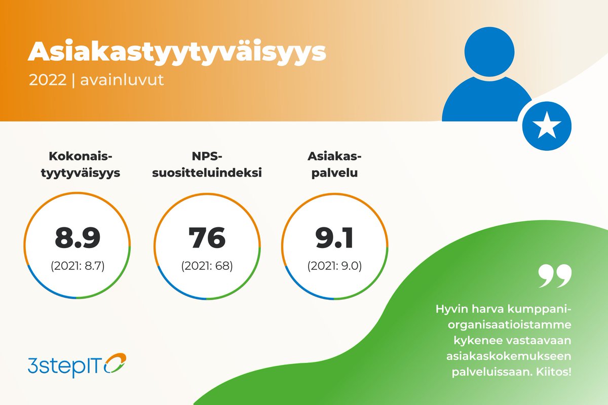 "Tuore asiakastyytyväisyyttä mittaava NPS-luku 76 luokitellaan todella korkeaksi, jopa maailmanluokan tulokseksi"

Toimitusjohtajamme Mika Enberg summaa blogissa tuoreimmat asiakastyytyväisyyskyselyn tulokset. Lue lisää 👉 hubs.la/Q01wpP7k0

#asiakaskokemus