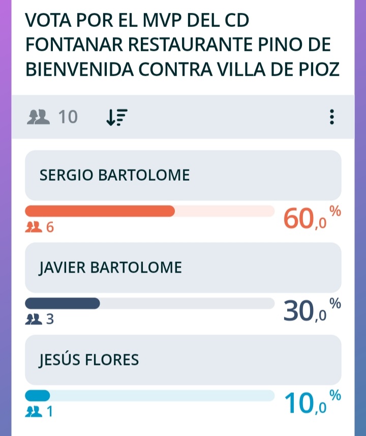 Tras la votación, SERGIO BARTOLOME  ha sido elegido como jugador más valioso. Enhorabuena SERGIO, la lucha y esfuerzo en la pista tiene siempre su recompensa!!!