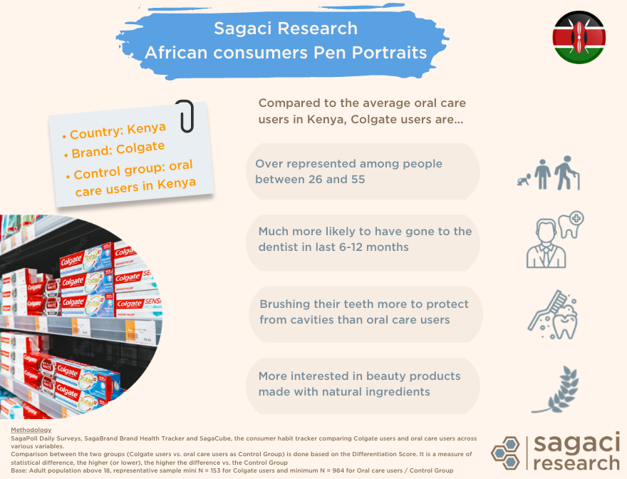 SagaciResearch's tweet photo. Understanding toothpaste / oral care users in Kenya through our consumption database #SagaCube. We can draw the pen portrait of African consumers, by category or brand consumed. Our latest article about this here 👉🏿 https://t.co/Cyd47WPG2H 
#kenya #africa #oralcare #toothpaste https://t.co/HNlPBLxZDU