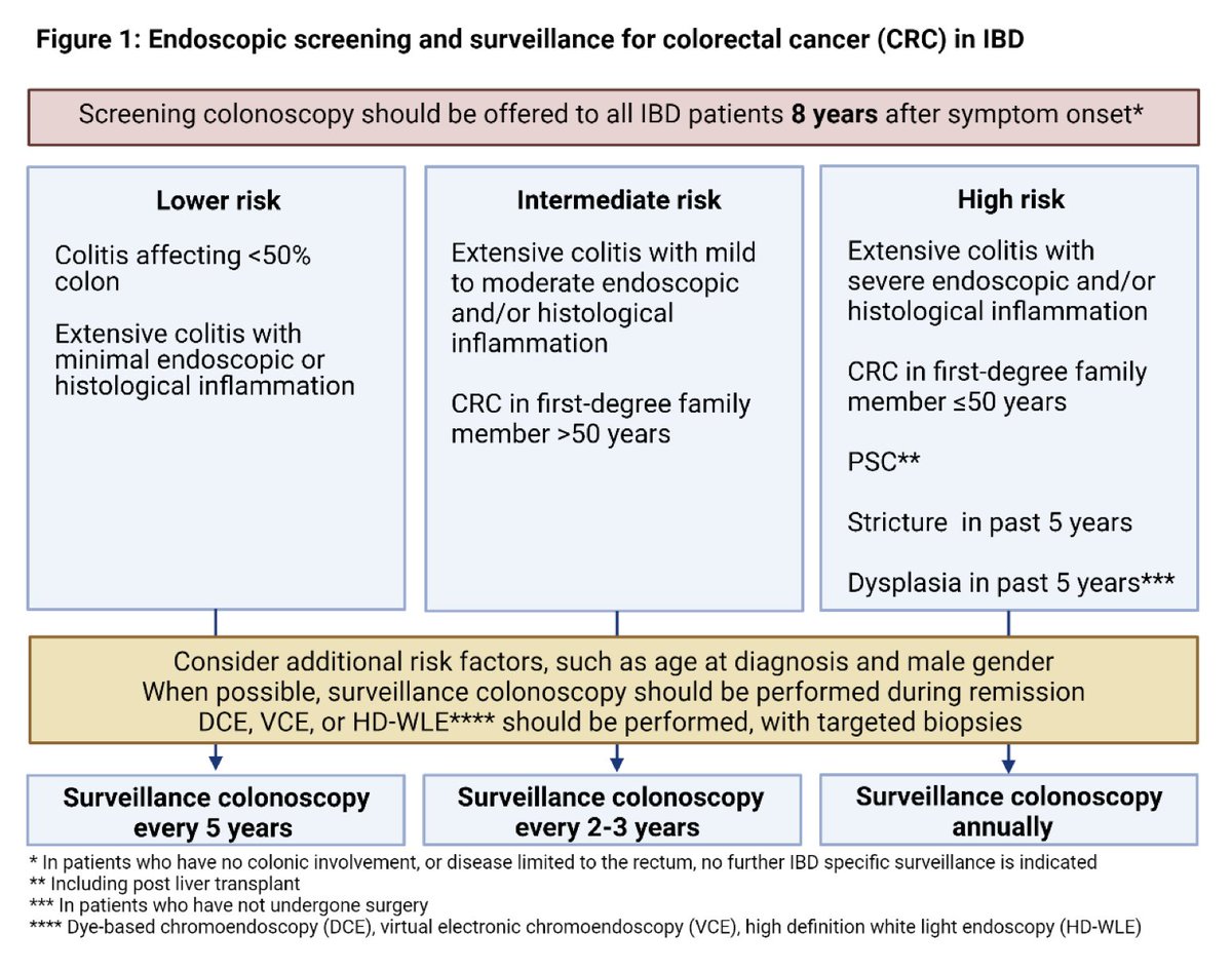 BettenworthDb's tweet image. ECCO Guidelines on Inflammatory Bowel Disease and Malignancies. @IBD_MB #HannahGordon @UriKopylov @LissydeRidder @GionataFiorino @DrJordanAxelrad @ellul_pierre @J_Kirchgesner @IBD_FloMD @bverstockt @DignassAxel @NuhaZsurgeon @GianlucaPellino 

Free access: academic.oup.com/ecco-jcc/advan…