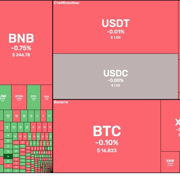 ExpertBookies's tweet photo. 📁Morning market conditions:
The market is sideways today, some alts are green, some are red. BTC 💰 is now trading around $16,800, ETH💰 is trading above $1,200
Bitcoin dominance: 42.07%;
Fear and Greed Index: 28 (fear);
Altseason Index: 29;
Market capitalization: $769 billion https://t.co/DvHKJxaLhe