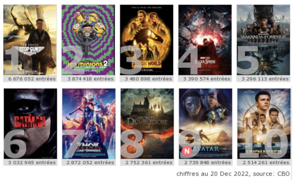 Lære udvikle tjener Destination Ciné on Twitter: "Pour la 1ère fois depuis 1945, aucun film  français ne va figurer dans le Top 10 du box-office national !  https://t.co/SZSQcvRVuP" / Twitter