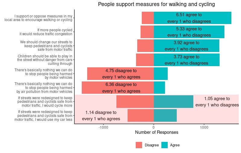 Battling traffic this week? Measures to reduce traffic &amp; make walking and cycling safer and more attractive are overwhelmingly supported by the public. <a href="/BikeIsBestHQ/">Bike Is Best</a> research should help give local leaders confidence to build futures with less traffic bikeisbest.com/press-release-…