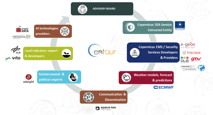 VITO_RS_'s tweet photo. Proud partner of #CENTAUR, a @HorizonEU project to develop new service components for @CopernicusEMS &amp; #CopernicusSEA to anticipative response to #climatechange! 🌍

Within @CENTAUR_EU, we will focus on #EO-based water &amp; #foodsecurity indicators

Read more https://t.co/kQa1sFPbka https://t.co/TFg6XgtYxV