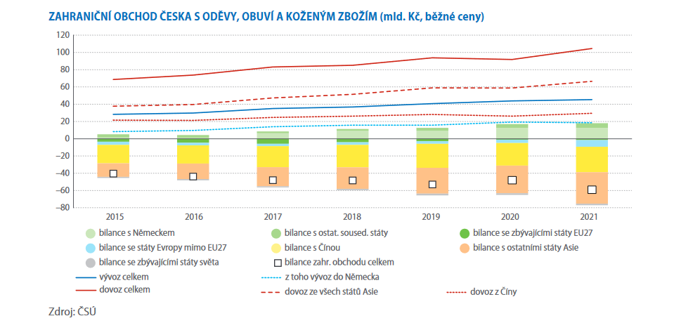 czstatistika's tweet photo. Malý, specializovaný a exportně zaměřený oděvní a obuvnický průmysl v Česku se s dopady „pandemického šoku“ vyrovnal poměrně dobře.
>>> https://t.co/RMAjSplkcB
#ČSÚ #statistikaamy #obuv #odevy #prumysl #dovoz #vyvoz https://t.co/OdNTEAfjNO