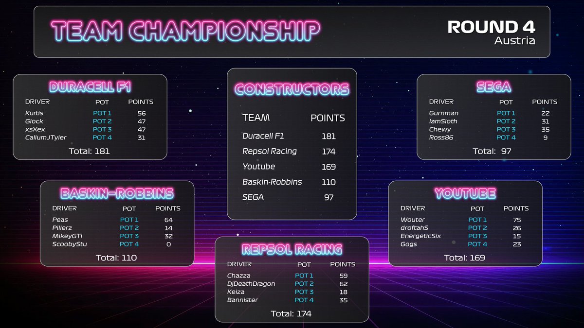 Here's how the constructors championship is looking after round 4, Austria. A lot can change in one race.

Tune in to our first 'Wildcard Race' new for season 5, on January the 9th 2023 for round 5 at Spain. 

#F1Esports #f122game