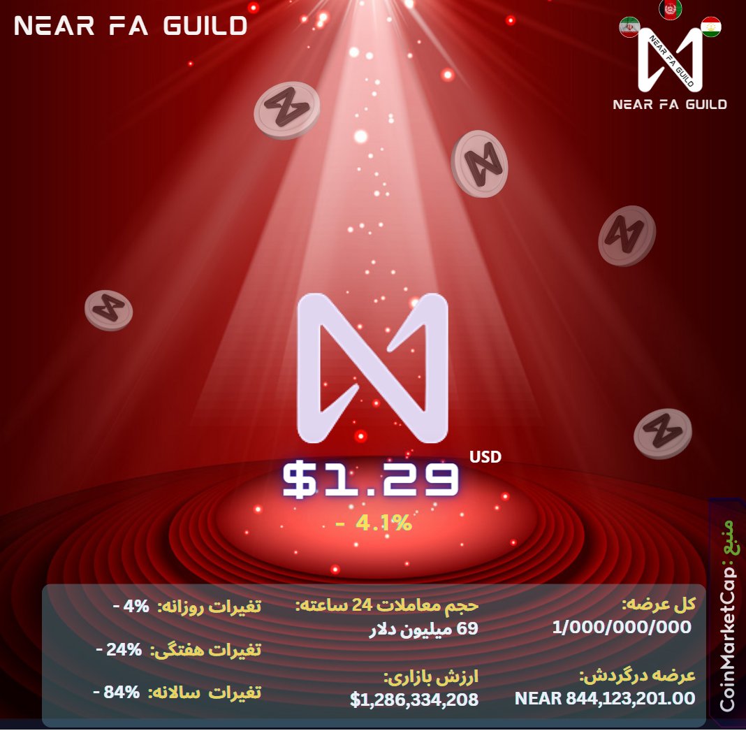 Near_Farsi's tweet photo. برسی وضعیت قیمتی #NEAR و حجم بازاری

#NEAR    #NEARisNOW    #NEARProtocol    #ETHUSDT #ارز  #ارز_دیجیتال #کریپتو #بیتکویین #اتریوم #صرافی #دلار #لونا #ارز_رمز #Cryptocurency #Crypto #CryptoNews https://t.co/8RF5vIXGcT