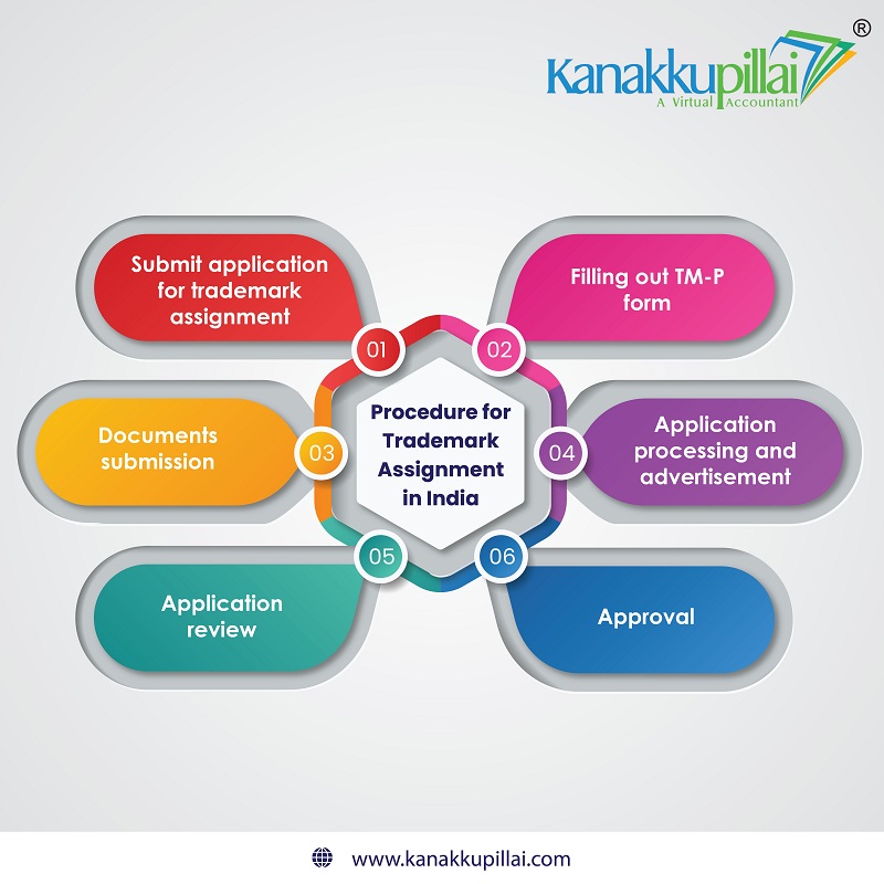 Kanakkupillai7's tweet photo. Procedure for Trademark Assignment in India
Register a trademark to protect distinct identity of your logo, slogan and brand. Start your trademark journey here with your first step being name search for your brand.
#trademark #trademarkassignment #trademarkregistration https://t.co/9fZTuX1h8C