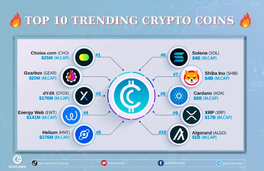 Checkout Top 10 #trending crypto 🔥🚀
1️⃣ $CHO (@ChoiseCom)
2️⃣ $GEAR (@GearboxProtocol)
3️⃣ $DYDX (@dYdX)
4️⃣ $EWT (@energywebx)
5️⃣ $HNT (@helium)
6️⃣ $SOL (@solana)
7️⃣ $SHIB (@Shibtoken)
8️⃣ $ADA (@Cardano_CF)
9️⃣ $XRP (@Ripple)
🔟 $ALGO (@Algorand)

#GMVENTURES