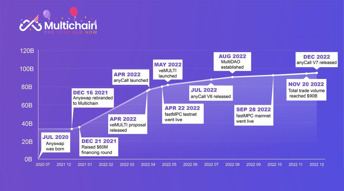 MultichainOrg's tweet photo. #OneYearWithMultichain Overview👀
Performance (as of now)
- $94B+ Bridging Volume
- $1.67B TVL
- 4.54M Total Txns
Ecosystem Growth
- 29⬆️80 Blockchains Integrated
- 1250⬆️3150 Bridges Supported
Click thread🧵to see how we and our partners went through the bull and bear market. https://t.co/YoPivN5inO