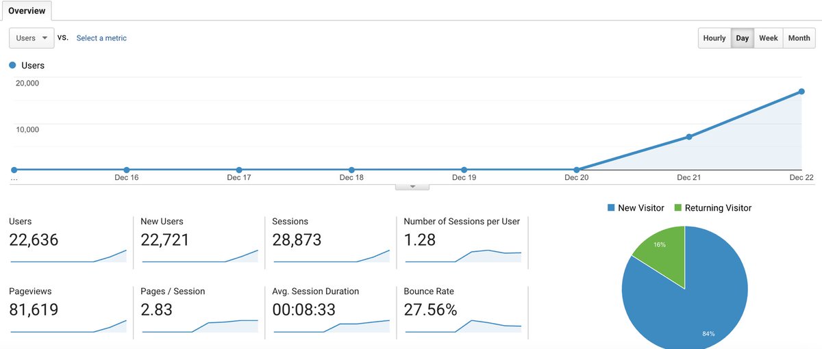 Number of HAVAH testnet participants are keep growing. participate HAVAH testnet event and get hvh coin