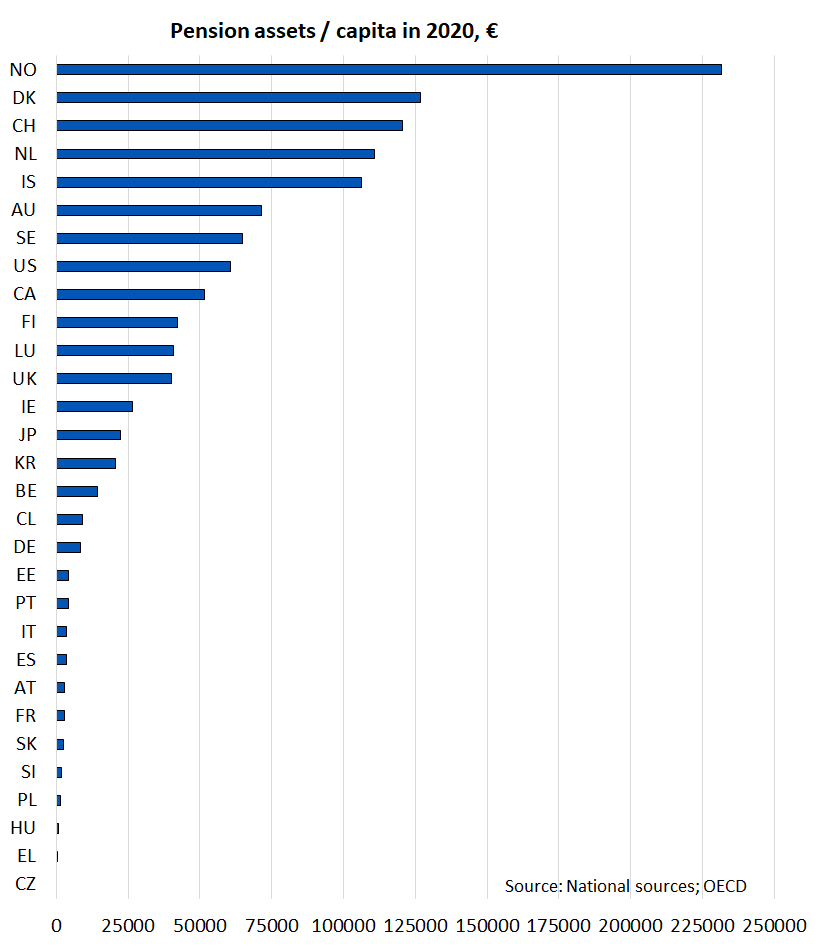 VidMika's tweet photo. We updated statistics on the 1st pillar statutory and 2nd pillar occupational pension assets in the OECD countries in 2020. Norway at its own level: pension assets amounted to €230,000 per capita. https://t.co/OLCK1o9yya #mitenmuualla #pensionassets #pensions https://t.co/JdECKLRgSB