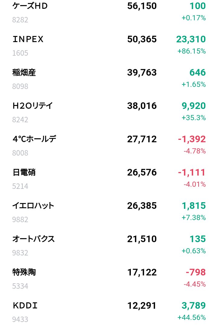 Depay_31's tweet photo. 三本の柱で運用するのが僕の投資手法です。
①積み立てNISA＋iDeCo
②高配当＋株主優待
③値上がり益狙い

①で最低限の資産を築き、②で夢の不労所得生活という夢を見て③でプラスアルファを得る。
自動的に分散されリスクヘッジにも。

#投資初心者
#自己紹介
#投資家さんとつながりたい https://t.co/J9Pq2ybiTA