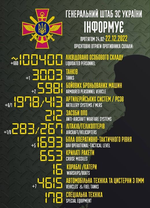 M0nstas's tweet photo. KIA going 6 digits
100K been reached
it took 20 days to make 10K
50K were made in 3 month
100K is equivalent of 🇹🇴 Tonga population or 1 Tobolsk in russia.
100K KIA ~ 400K WIA it would be Magnitogorsk worth of people.
https://t.co/mVXFjxbEvE https://t.co/dmf6HEKwYd