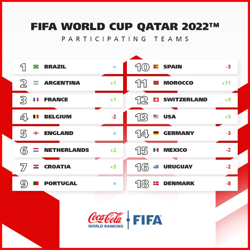 FIFAWorldCup's tweet photo. Seven teams have risen by more than ten places in the #FIFARanking since December 2021 ⬆

But @EnMaroc are the year's highest climbers! 🇲🇦🙌