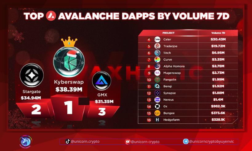 vicinreal's tweet photo. π₯TOP AVALANCHE DAPPS BY VOLUME IN THE LAST 7D
π₯@KyberNetwork
π₯@StargateFinance
π₯@GMX_IO
#AvaxholicAnalytics #AVAX #CSSADT #Avalanche https://t.co/ec7F5Uspvd