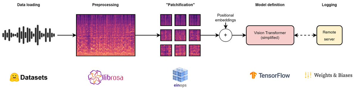 s_scardapane's tweet photo. *Audio Classification with Vision Transformers*

A new tutorial for Christmas, directly from my course! 🧑‍🎄

A ViT audio classifier exploiting @huggingface librosa einops @tensorflow @wandb.

Fun to code transformers from (almost) scratch. 😎

https://t.co/HwiW348kSg https://t.co/51jJsnXNwh
