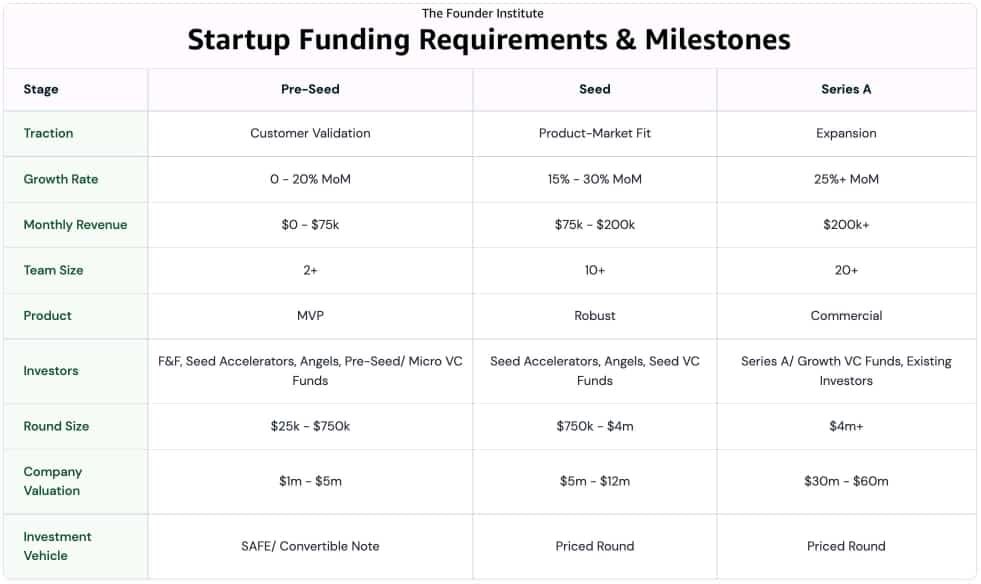 Are you a startup and figuring out which stage you are? Which VC round is ideal for you? Which amount can you raise?