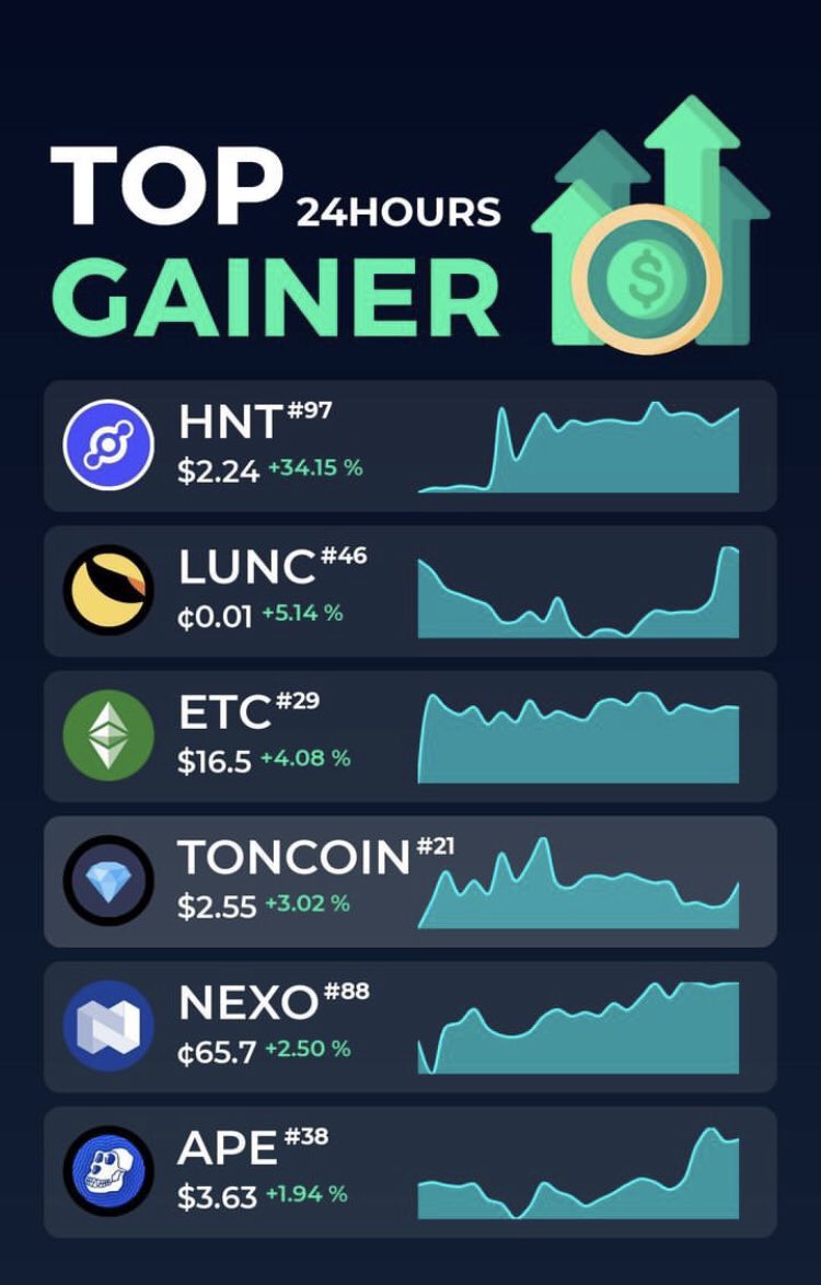 Cryptoroman8's tweet photo. #крипта #investor #crypto #money #сделка #заработок #биткоин #LTC #BTCUSDT #USDT #deal #businessdeal #business https://t.co/dhIPZGiHbW