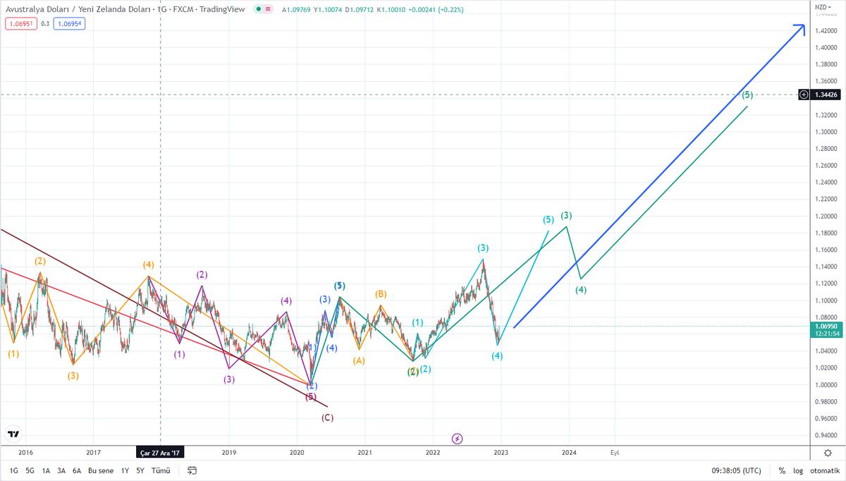 pxfxteam1's tweet photo. #forex #forextrader  #BTCUSDT #btc #bitcoin #forex #forextrading #forex #forextrading #forexanalysis #forexsignals
#forexpatterns #freeanalysis #freeforexsignals
#forexstrategy #forexsuccess #swingtrading
#scalping #daytrading #trader audnzd yükselişi başlattı mı? https://t.co/hXL5ssQ76M