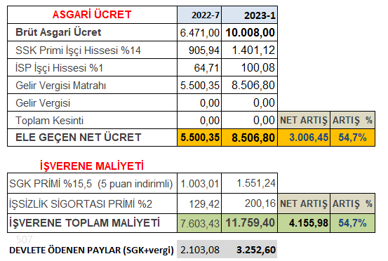 e507's tweet photo. Ufak güncelleme:

Düz tutarı açıklanan değerin kesin tutarı 6,80 TL daha yüksekmiş. Vergi istisnası da tamamına geçerliymiş.

Küsuratlara ihtiyacı olanlar için güncel tablo: https://t.co/54V6N1E1hV