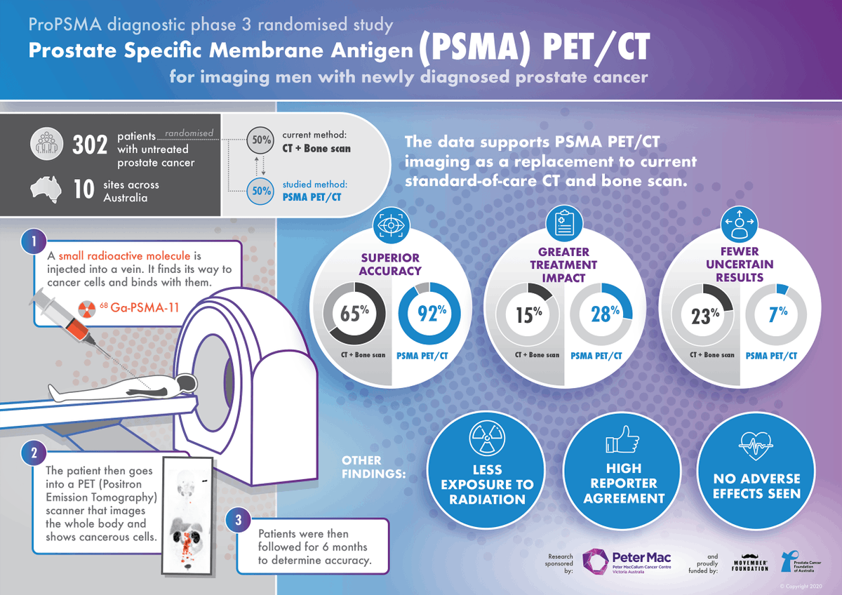 declangmurphy's tweet photo. @VedangMurthy @TylerSbrt @KoneruMd @UofMaryland In addition to superior accuracy, PSMA PET/CT has much less equivocal results (7% vs 23%), and less than half the radiation dose of CT/bone scan. Plus more cost-effective in Australia. Hence fully reimbursed. We haven't used CT/BS for many years #proPSMA https://t.co/5CnFGrEmp9
