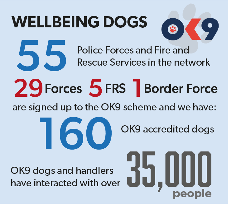 OscarKiloUK's tweet photo. Through 2022 our @OscarKiloNine network has continued to grow and offer support. #PoliceWellbeing @CollegeofPolice  Read our full 2022 round up https://t.co/yAirRJ6k0j https://t.co/bdLLoSbalr