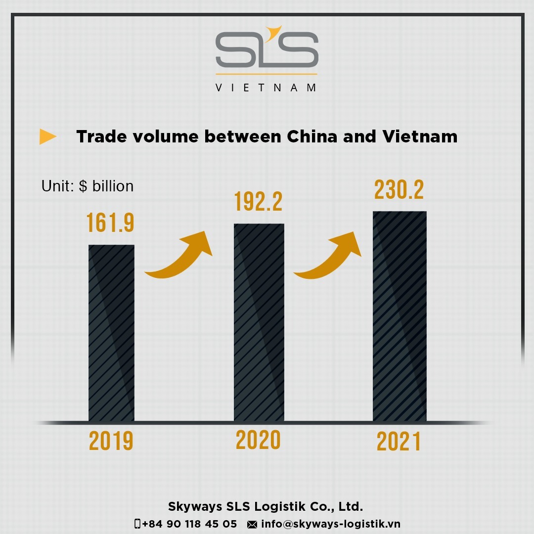 Trade volume between China and Vietnam is rising year by year, reaching more than $230 billion by the end of 2021. 

#Skywaysvietnam #SkywaysLogistik #LogisticsServices #logisticsmanagement #logisticspartner #oceanfreight #logisticssolution #vietnam #china