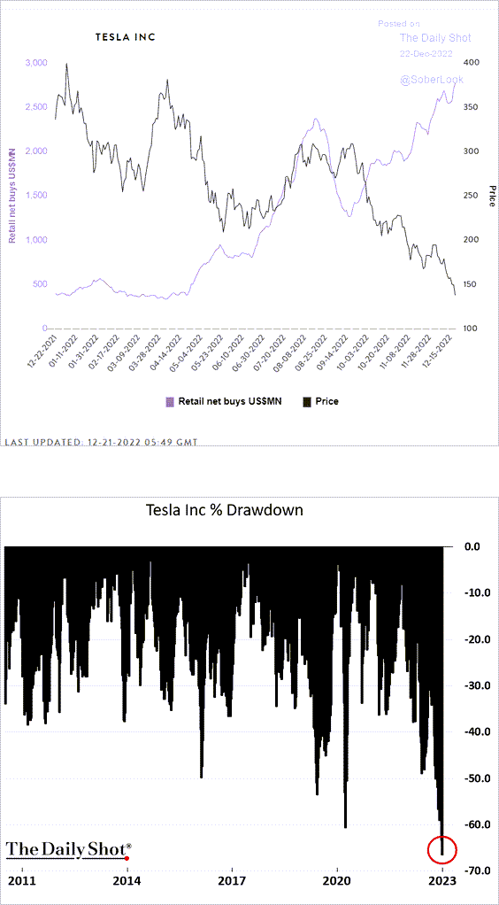 Retail investors keep boosting their purchases of Tesla as prices drop.

Source: <a href="/vandaresearch/">Vanda Research</a>