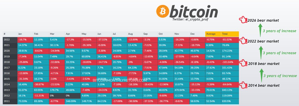 #Bitcoin

2013 = $BTC ATH (all-time high) 🎯
2014 = Bear market🐻

2017 = $BTC ATH🎯
2018 = Bear market🐻

2021 = $BTC ATH🎯
2022 = Bear market🐻

Not a supercycle, it's called THE 4 YEAR CYCLE.
The sooner you understand that, the better. 
Next 3 years will be better imo.💯