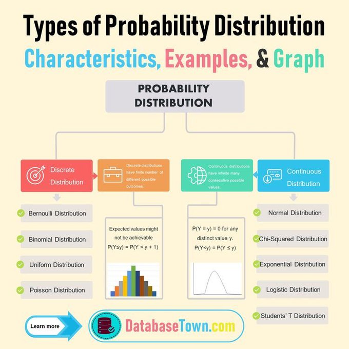 sat_stat's tweet image. #إنفوجرافيك 
#Probability_Distribution
#جامعة_الأميرة_نورة #التحليل_الإحصائي